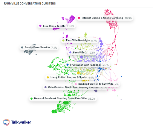 Marketing budgets - Conversation Clusters